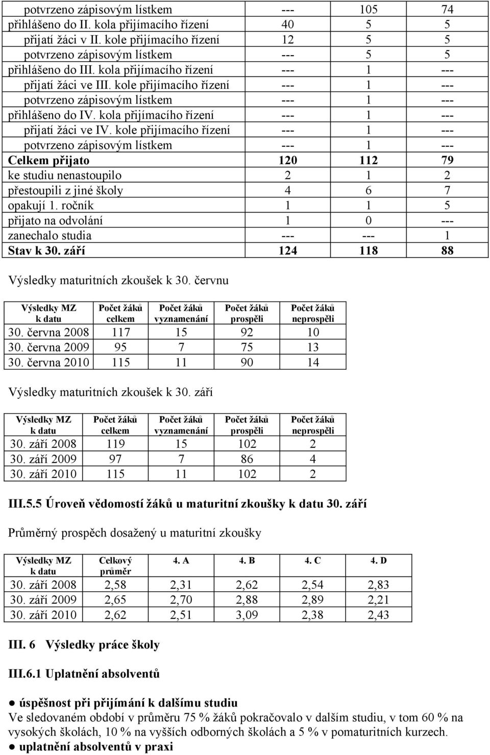 kole přijímacího řízení --- 1 --- potvrzeno zápisovým lístkem --- 1 --- Celkem přijato 120 112 79 ke studiu nenastoupilo 2 1 2 přestoupili z jiné školy 4 6 7 opakují 1.