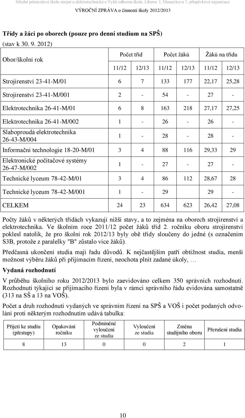 26-41-M/01 6 8 163 218 27,17 27,25 Elektrotechnika 26-41-M/002 1-26 - 26 - Slaboproudá elektrotechnika 26-43-M/004 1-28 - 28 - Informační technologie 18-20-M/01 3 4 88 116 29,33 29 Elektronické