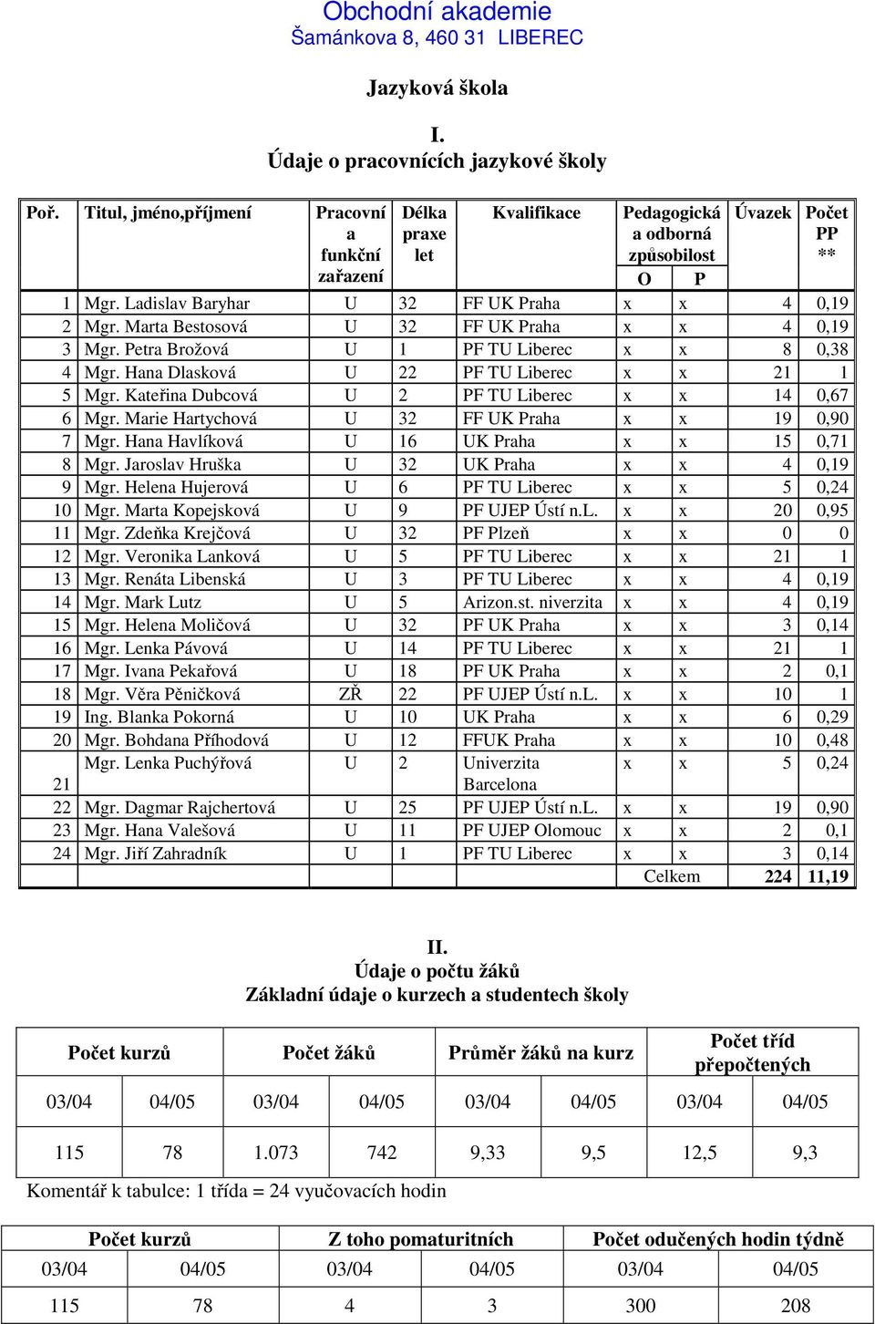 Marta Bestosová U 32 FF UK Praha x x 4 0,19 3 Mgr. Petra Brožová U 1 PF TU Liberec x x 8 0,38 4 Mgr. Hana Dlasková U 22 PF TU Liberec x x 21 1 5 Mgr.