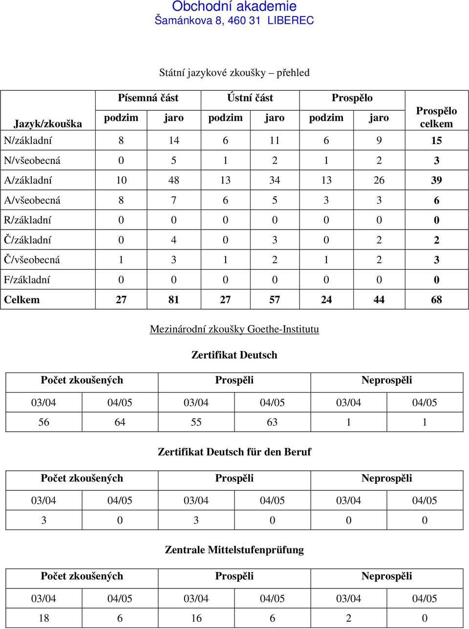Mezinárodní zkoušky Goethe-Institutu Zertifikat Deutsch Počet zkoušených Prospěli Neprospěli 03/04 04/05 03/04 04/05 03/04 04/05 56 64 55 63 1 1 Zertifikat Deutsch für den Beruf Počet