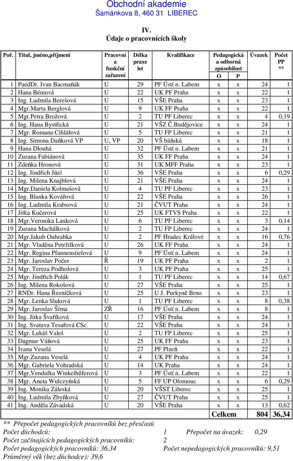 Petra Brožová U 2 TU PF Liberec x x 4 0,19 6 Ing. Hana Bystřická U 21 VŠZ Č.Budějovice x x 24 1 7 Mgr. Romana Cihlářová U 5 TU FP Liberec x x 21 1 8 Ing.