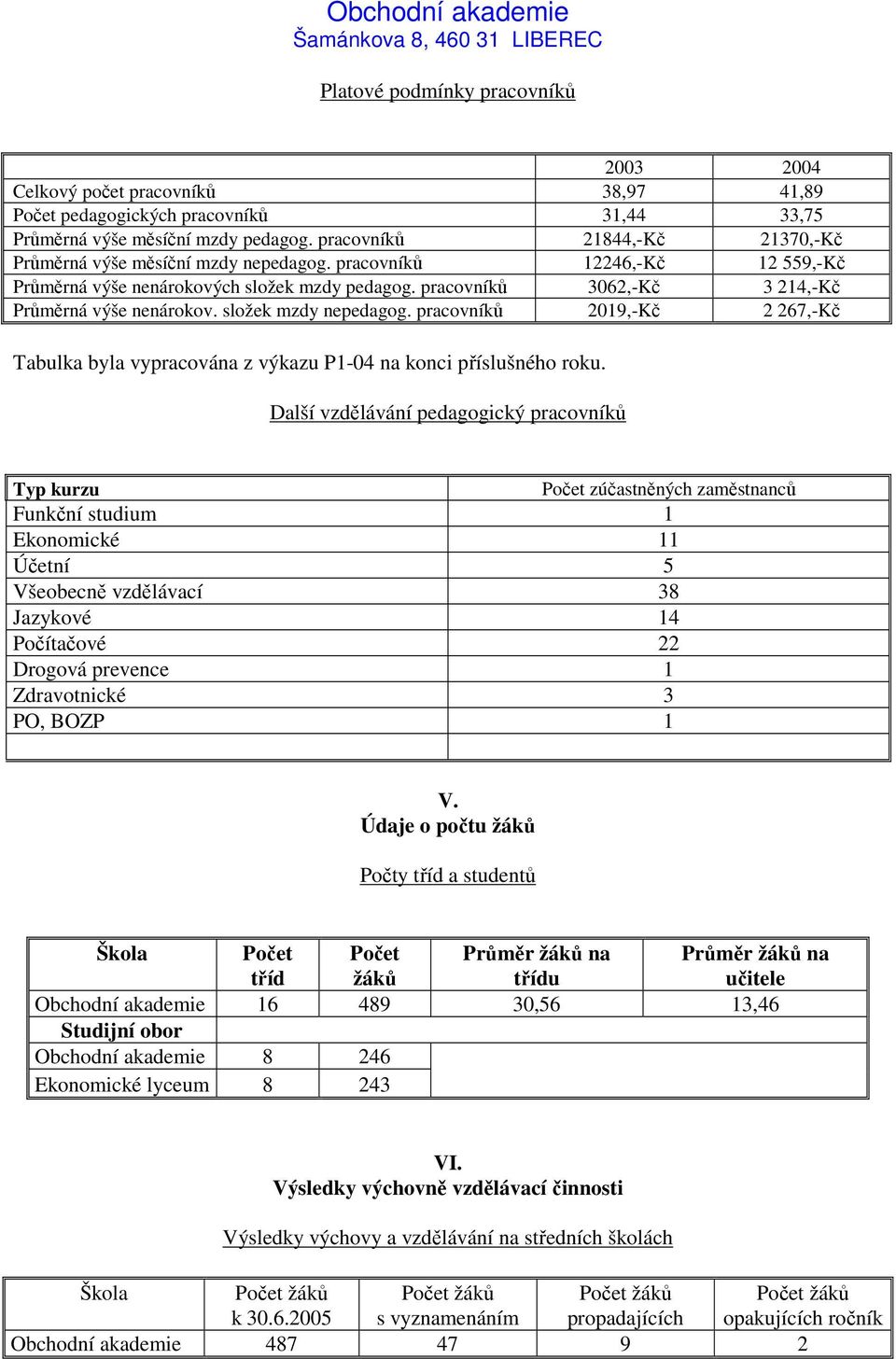 pracovníků 3062,-Kč 3 214,-Kč Průměrná výše nenárokov. složek mzdy nepedagog. pracovníků 2019,-Kč 2 267,-Kč Tabulka byla vypracována z výkazu P1-04 na konci příslušného roku.