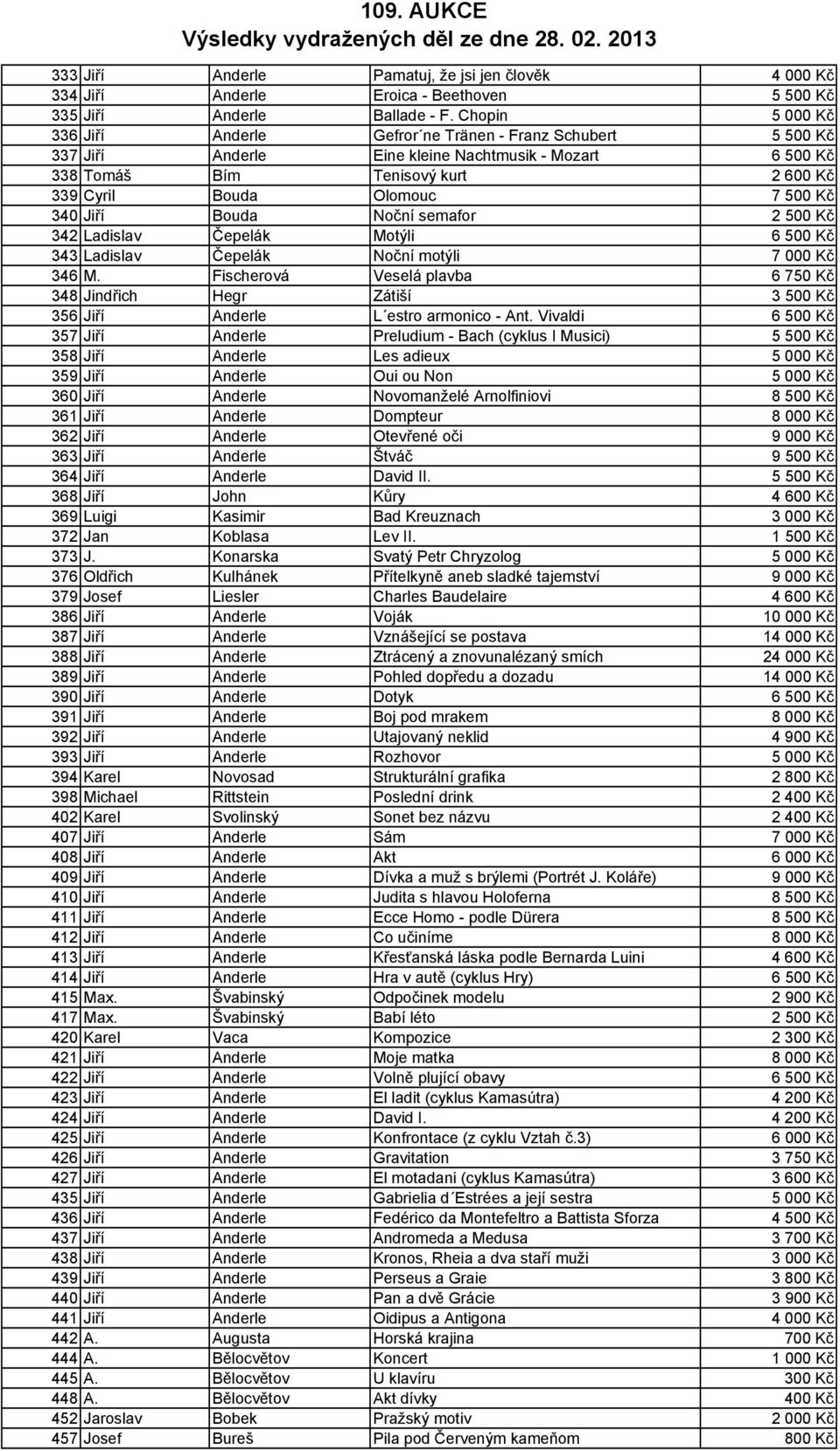 500 Kč 340 Jiří Bouda Noční semafor 2 500 Kč 342 Ladislav Čepelák Motýli 6 500 Kč 343 Ladislav Čepelák Noční motýli 7 000 Kč 346 M.