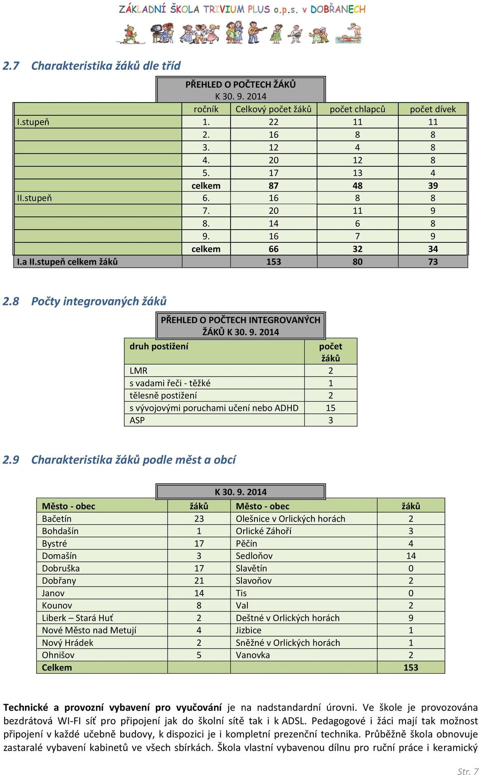 9. 2014 druh postižení počet žáků LMR 2 s vadami řeči - těžké 1 tělesně postižení 2 s vývojovými poruchami učení nebo ADHD 15 ASP 3 2.9 Charakteristika žáků podle měst a obcí K 30. 9.