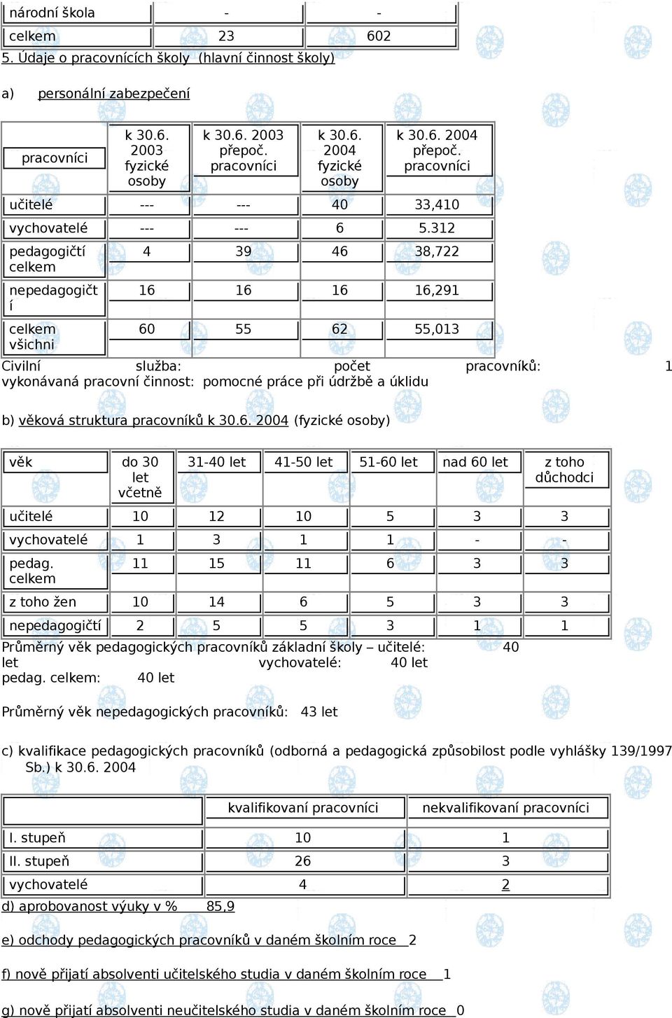 312 pedagogičtí celkem nepedagogičt í celkem všichni 4 39 46 38,722 16 16 16 16,291 60 55 62 55,013 Civilní služba: počet pracovníků: 1 vykonávaná pracovní činnost: pomocné práce při údržbě a úklidu