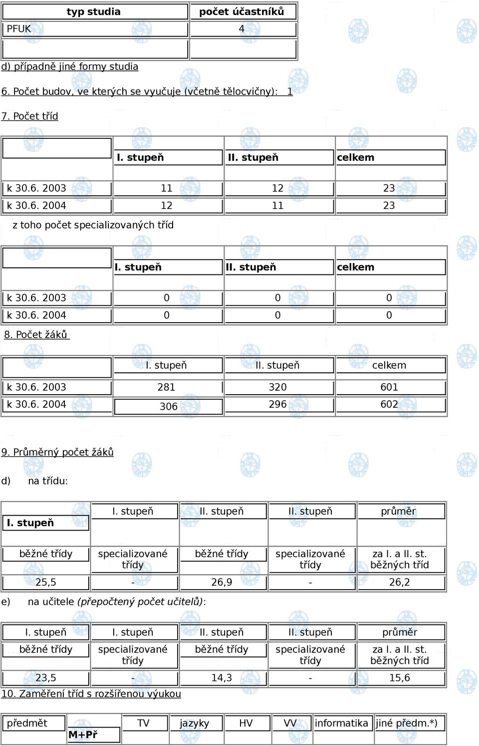 stupeň I. stupeň II. stupeň II. stupeň průměr běžné třídy specializované třídy běžné třídy specializované třídy za I. a II. st. běžných tříd 25,5-26,9-26,2 e) na učitele (přepočtený počet učitelů): I.