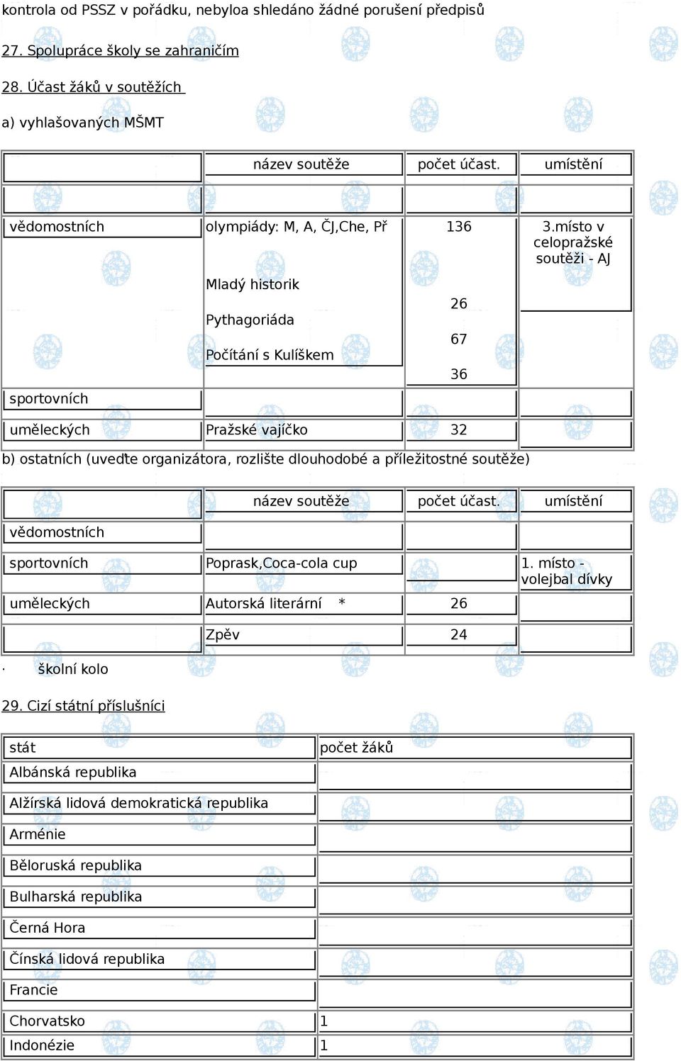 místo v celopražské soutěži - AJ Mladý historik Pythagoriáda Počítání s Kulíškem 26 67 36 sportovních uměleckých Pražské vajíčko 32 b) ostatních (uveďte organizátora, rozlište dlouhodobé a