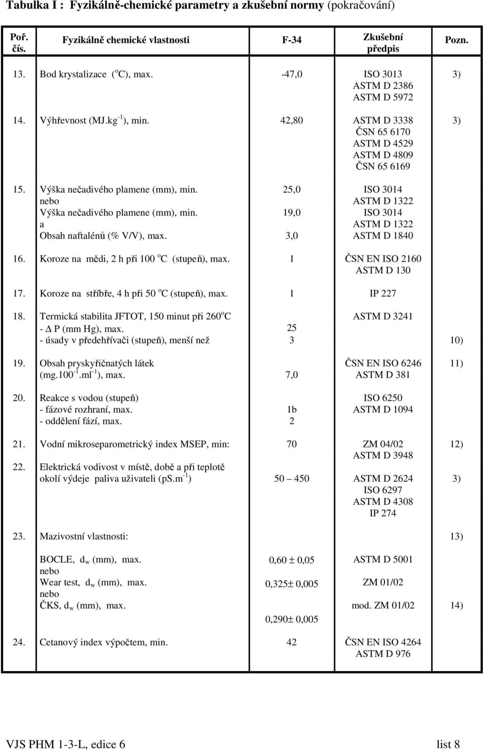 25,0 ISO 3014 nebo ASTM D 1322 Výška nečadivého plamene (mm), min. 19,0 ISO 3014 a ASTM D 1322 Obsah naftalénů (% V/V), max. 3,0 ASTM D 1840 16. Koroze na mědi, 2 h při 100 o C (stupeň), max.