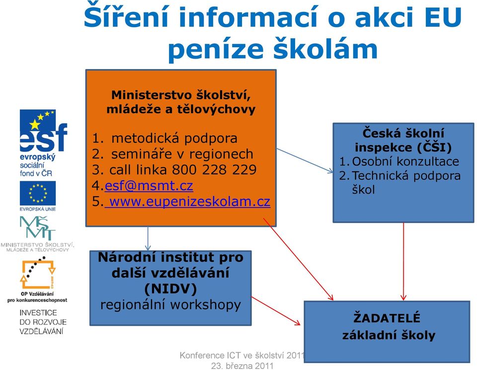 eupenizeskolam.cz Česká školní inspekce (ČŠI) 1.Osobní konzultace 2.