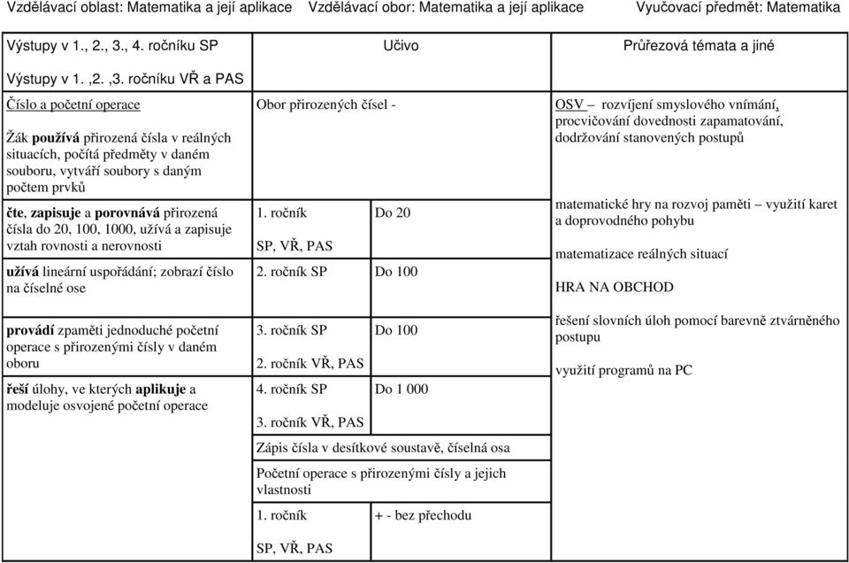 čísla do 20, 100, 1000, užívá a zapisuje vztah rovnosti a nerovnosti užívá lineární uspořádání; zobrazí číslo na číselné ose provádí zpaměti jednoduché početní operace s přirozenými čísly v daném