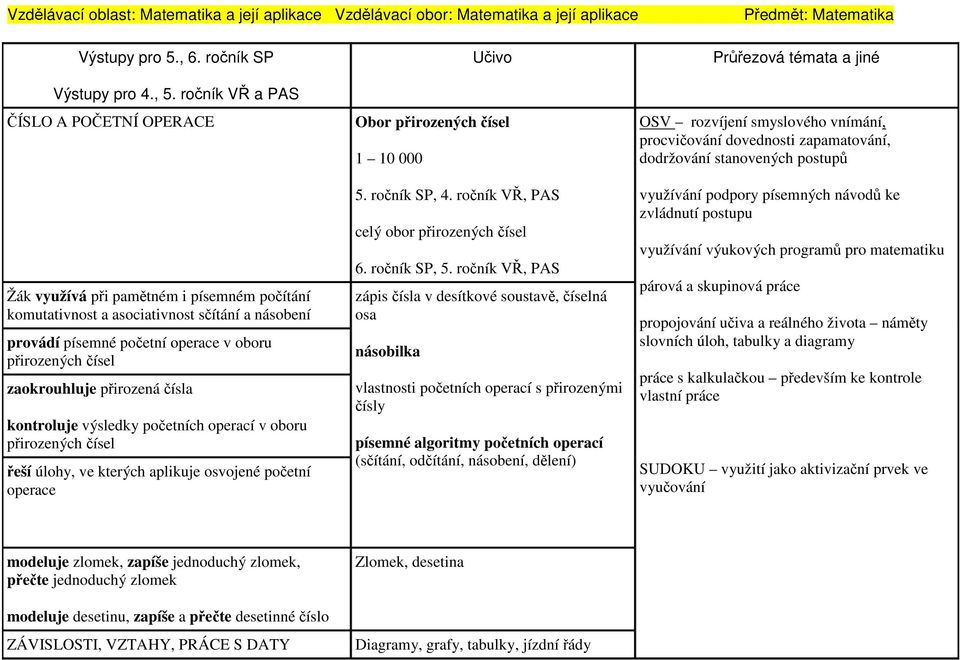 zaokrouhluje přirozená čísla kontroluje výsledky početních operací v oboru přirozených čísel řeší úlohy, ve kterých aplikuje osvojené početní operace Učivo Obor přirozených čísel 1 10 000 5.