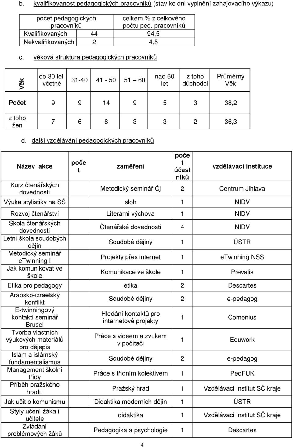 věková struktura pedagogických pracovníků do 30 let včetně 3-40 4-50 5 60 nad 60 let z toho důchodci Průměrný Věk Počet 9 9 4 9 5 3 38,2 z toho žen 7 6 8 3 3 2 36,3 d.