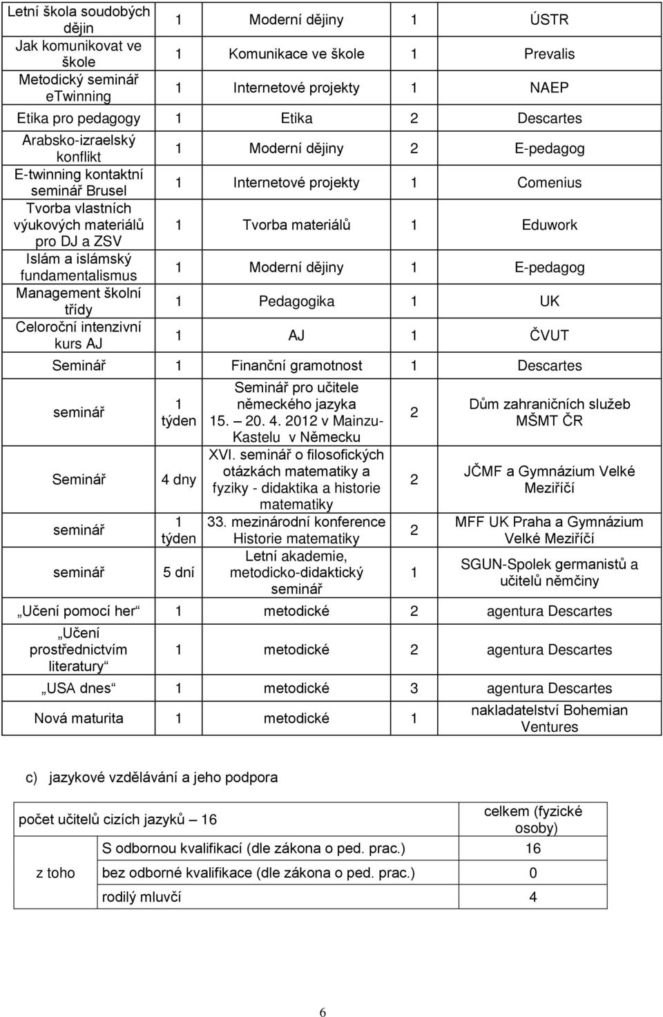 Moderní dějiny 2 E-pedagog Internetové projekty Comenius Tvorba materiálů Eduwork Moderní dějiny E-pedagog Pedagogika UK AJ ČVUT Seminář Finanční gramotnost Descartes seminář Seminář seminář seminář