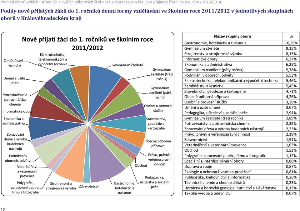 Informatické obory Ekonomika a administrativa Zpracování dřeva a výroba hudebních nástrojů Podnikání v oborech, odvětví Nově přijatí žáci do 1.