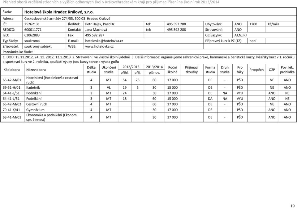hotelovka@hotelovka.cz Přípravný kurz k PZ (TZ): není Zřizovatel: soukromý subjekt WEB: www.hotelovka.cz 1. DOD: 15.11.2012, 24. 11. 2012, 12.1.2013 2. Stravování: ve vlastní školní jídelně 3.