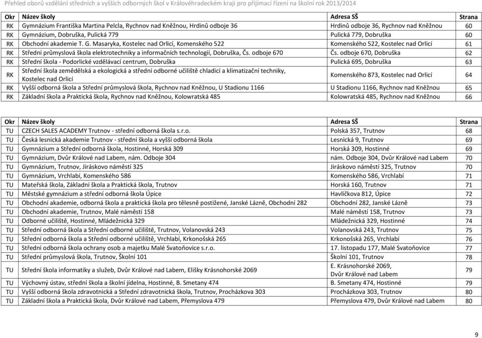 Masaryka, Kostelec nad Orlicí, Komenského 522 Komenského 522, Kostelec nad Orlicí 61 RK Střední průmyslová škola elektrotechniky a informačních technologií, Dobruška, Čs. odboje 670 Čs.