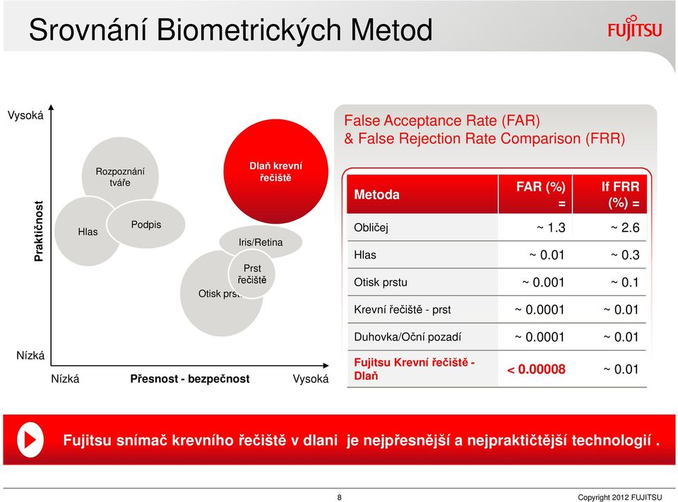 3 Otisk prstu ~ 0.001 ~ 0.1 Krevní řečiště - prst ~ 0.0001 ~ 0.01 Duhovka/Oční pozadí ~ 0.0001 ~ 0.01 Nízká Nízká Přesnost - bezpečnost Vysoká Fujitsu Krevní řečiště - Dlaň < 0.