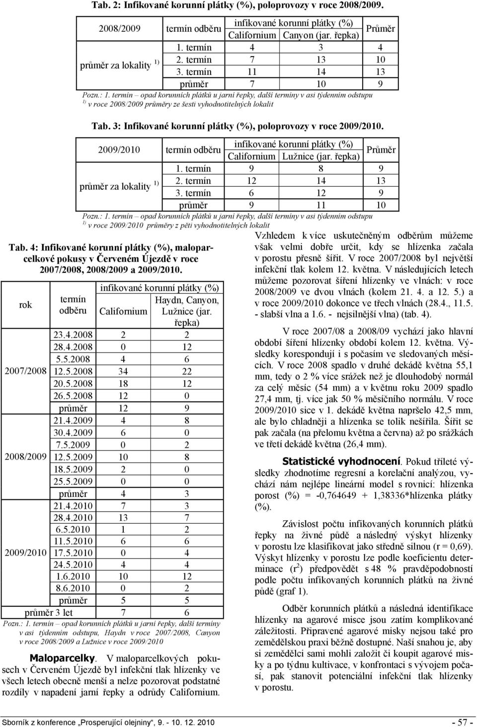 3: Infikované korunní plátky (%), poloprovozy v roce 29/21. 29/21 termín odběru Californium Lužnice (jar. řepka) Průměr 1. termín 9 8 9 2. termín 12 14 13 průměr za lokality 1) 3.