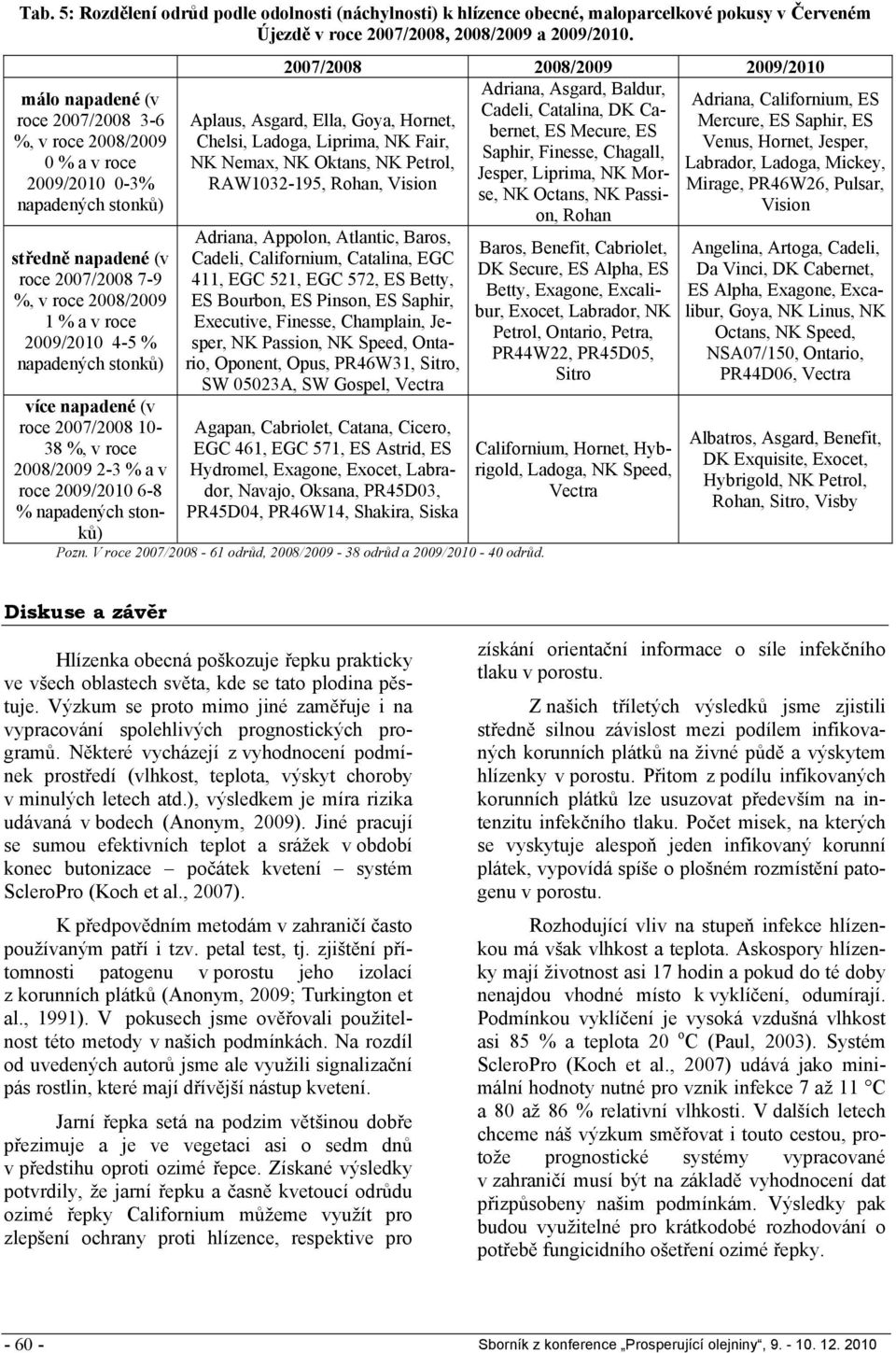 roce 27/28 1-38 %, v roce 28/29 2-3 % a v roce 29/21 6-8 % napadených stonků) 27/28 28/29 29/21 Adriana, Asgard, Baldur, Cadeli, Catalina, DK Cabernet, ES Mecure, ES Saphir, Finesse, Chagall, Jesper,