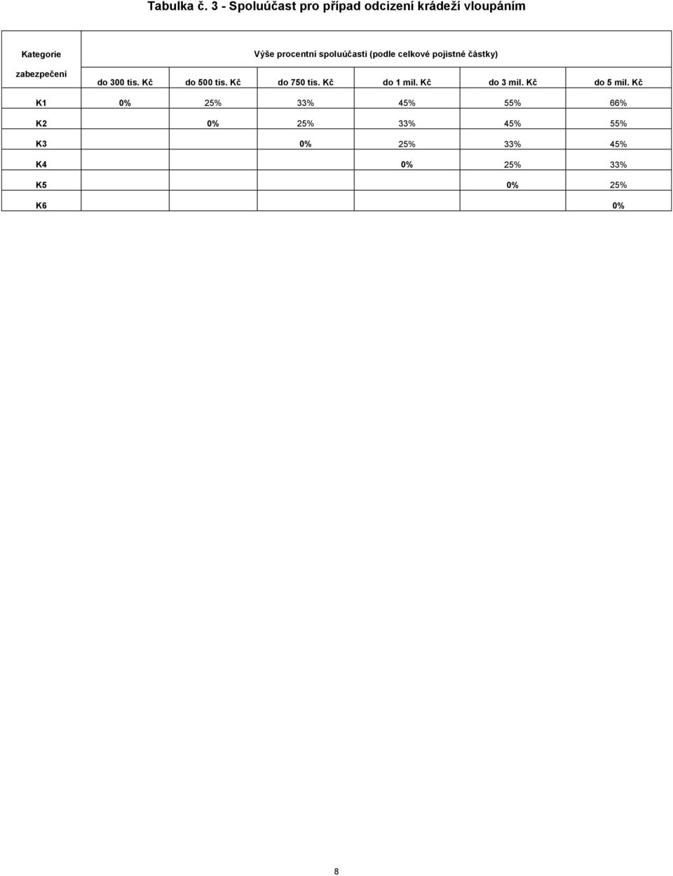 procentní spoluúčasti (podle celkové pojistné částky) do 300 tis. Kč do 500 tis.