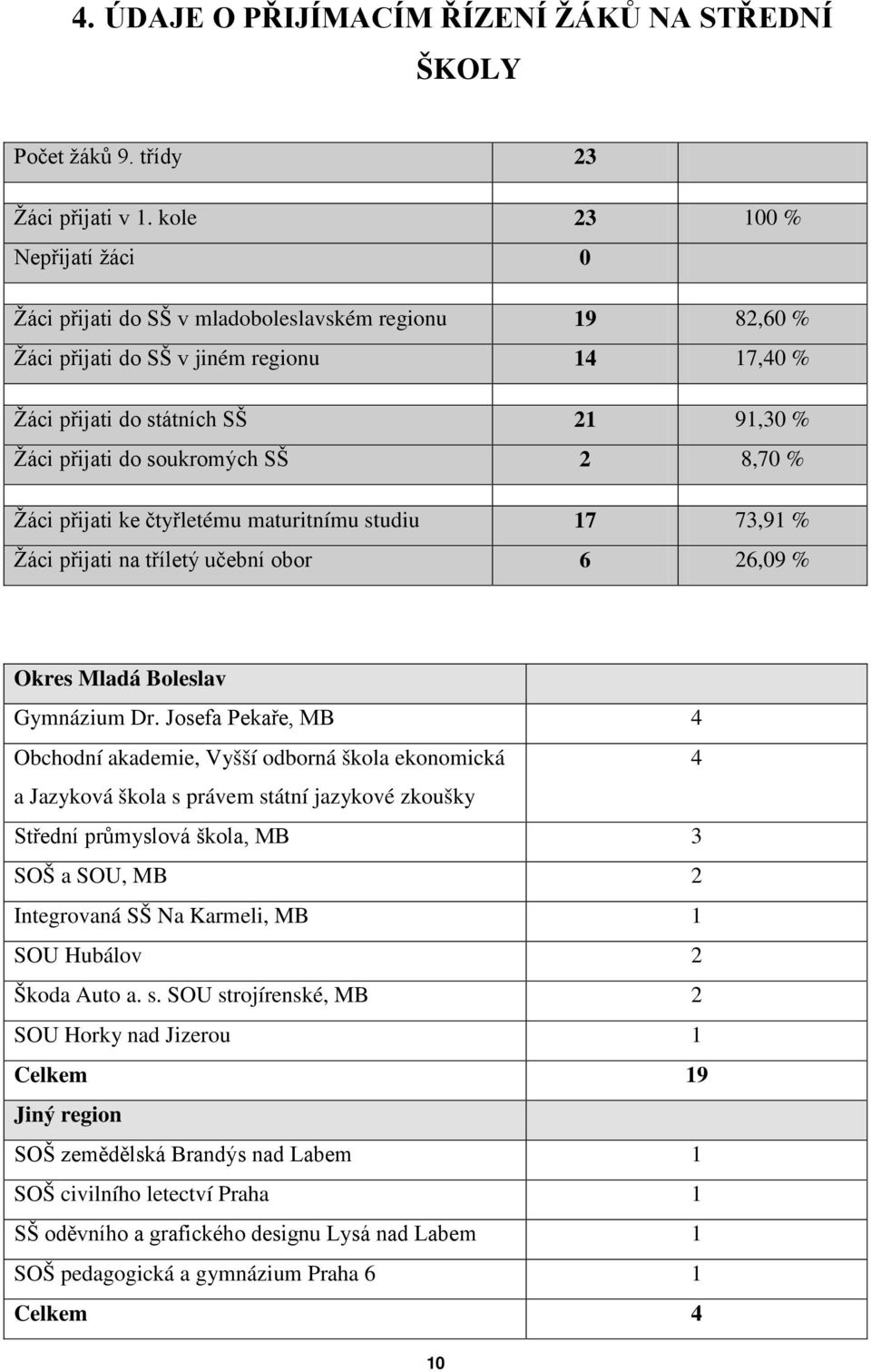 soukromých SŠ 2 8,70 % Žáci přijati ke čtyřletému maturitnímu studiu 17 73,91 % Žáci přijati na tříletý učební obor 6 26,09 % Okres Mladá Boleslav Gymnázium Dr.