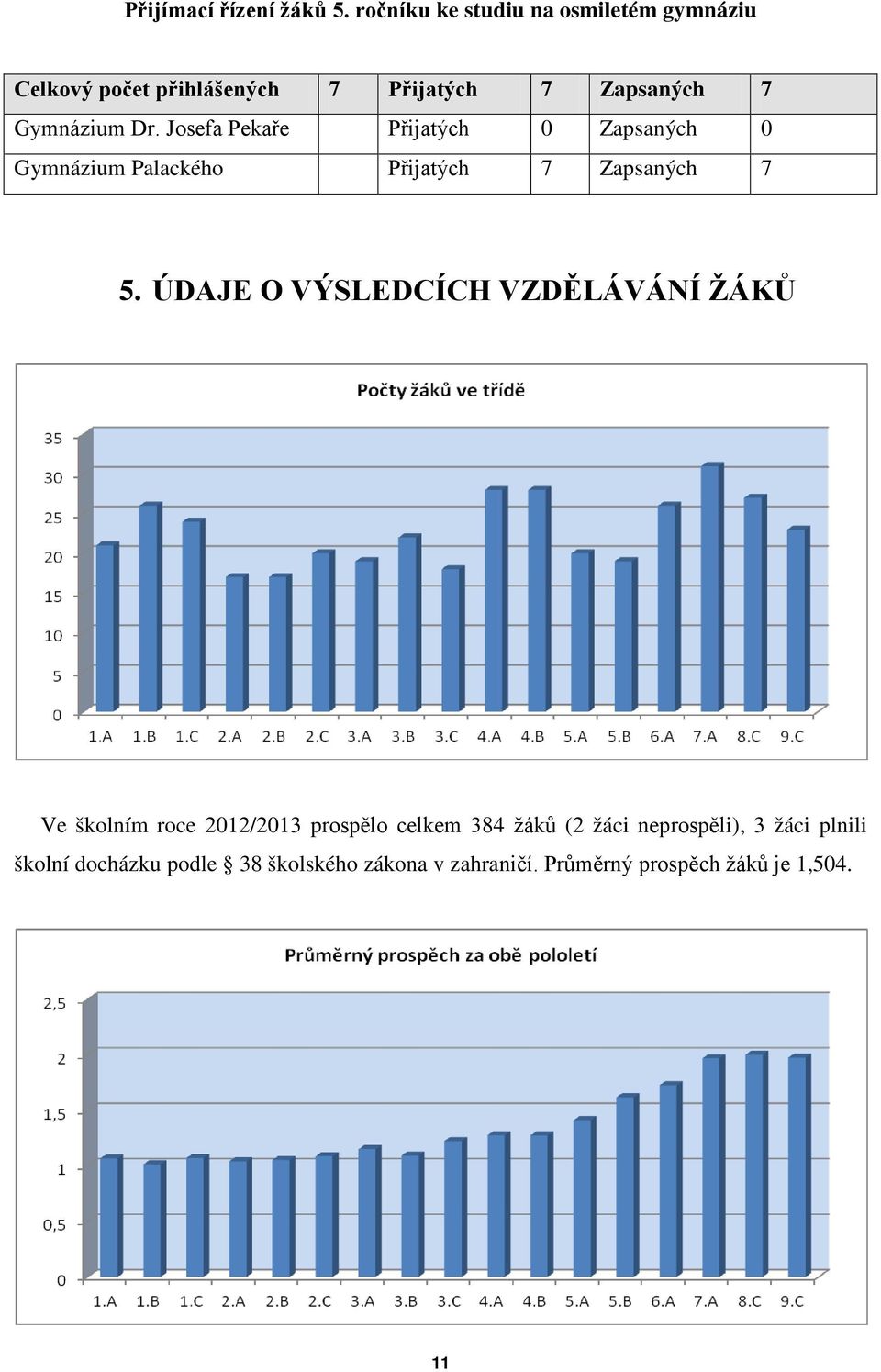 Josefa Pekaře Přijatých 0 Zapsaných 0 Gymnázium Palackého Přijatých 7 Zapsaných 7 5.