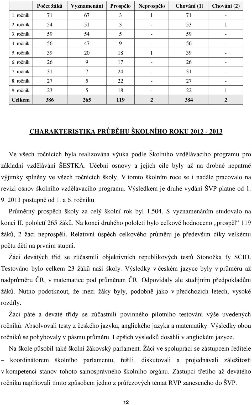 ročník 23 5 18-22 1 Celkem 386 265 119 2 384 2 CHARAKTERISTIKA PRŮBĚHU ŠKOLNÍHO ROKU 2012-2013 Ve všech ročnících byla realizována výuka podle Školního vzdělávacího programu pro základní vzdělávání