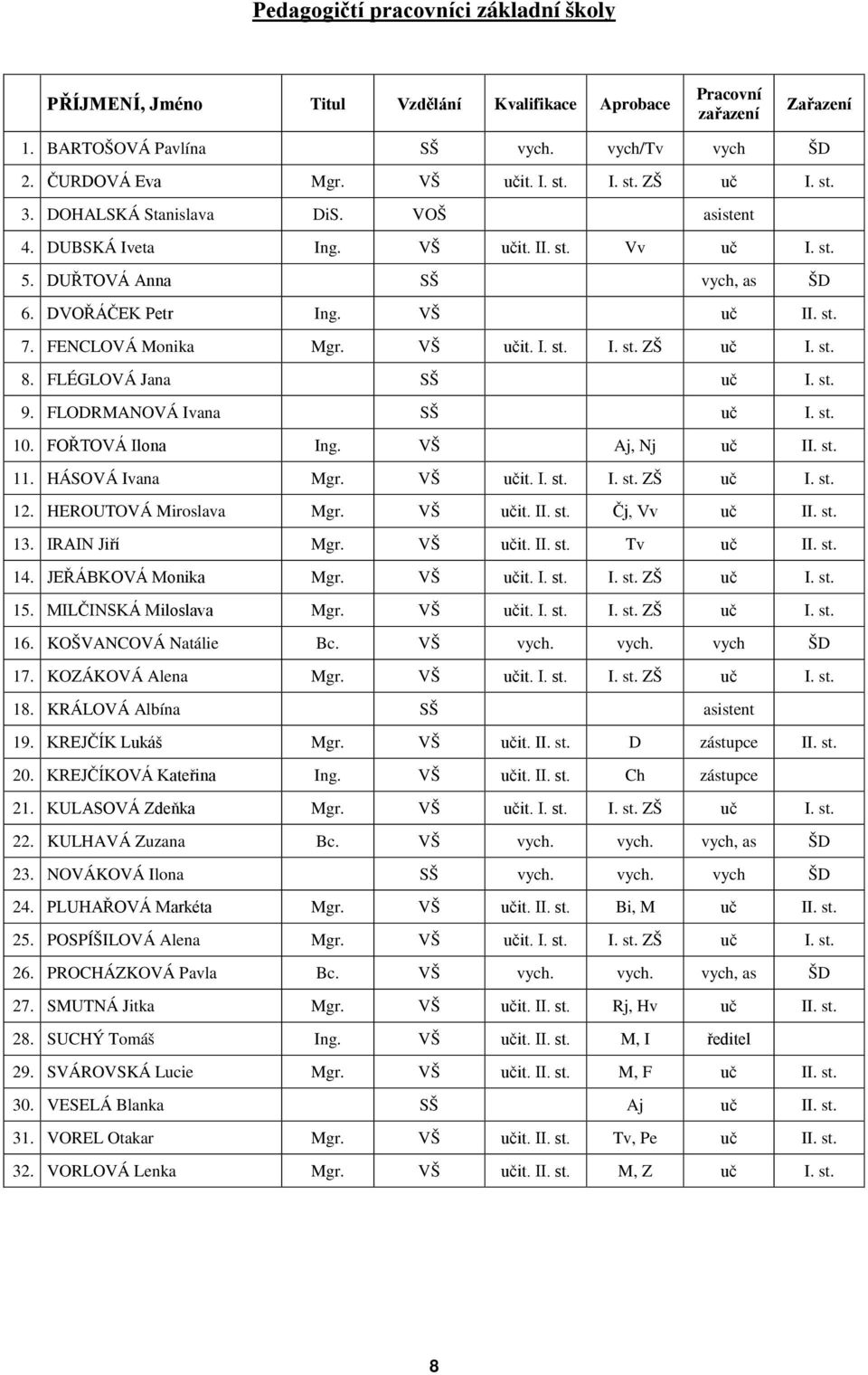 FENCLOVÁ Monika Mgr. VŠ učit. I. st. I. st. ZŠ uč I. st. 8. FLÉGLOVÁ Jana SŠ uč I. st. 9. FLODRMANOVÁ Ivana SŠ uč I. st. 10. FOŘTOVÁ Ilona Ing. VŠ Aj, Nj uč II. st. 11. HÁSOVÁ Ivana Mgr. VŠ učit. I. st. I. st. ZŠ uč I. st. 12.