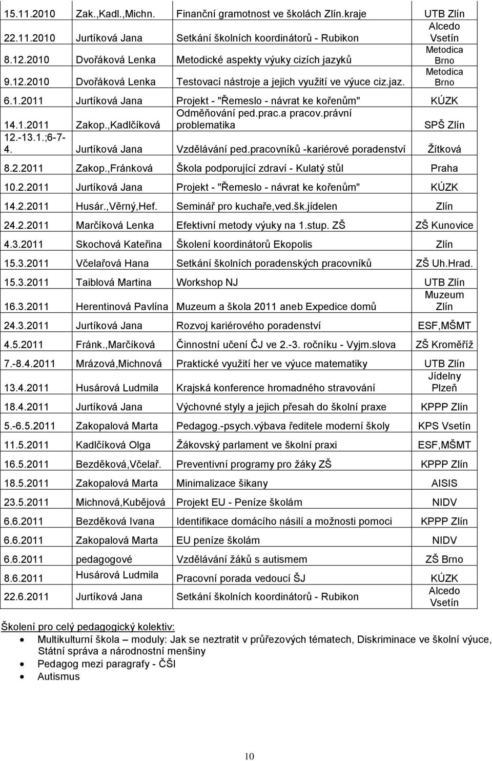 1.2011 Zakop.,Kadlčíková Odměňování ped.prac.a pracov.právní problematika SPŠ Zlín 12.-13.1.;6-7- 4. Jurtíková Jana Vzdělávání ped.pracovníků -kariérové poradenství Ţítková 8.2.2011 Zakop.,Fránková Škola podporující zdraví - Kulatý stůl Praha 10.