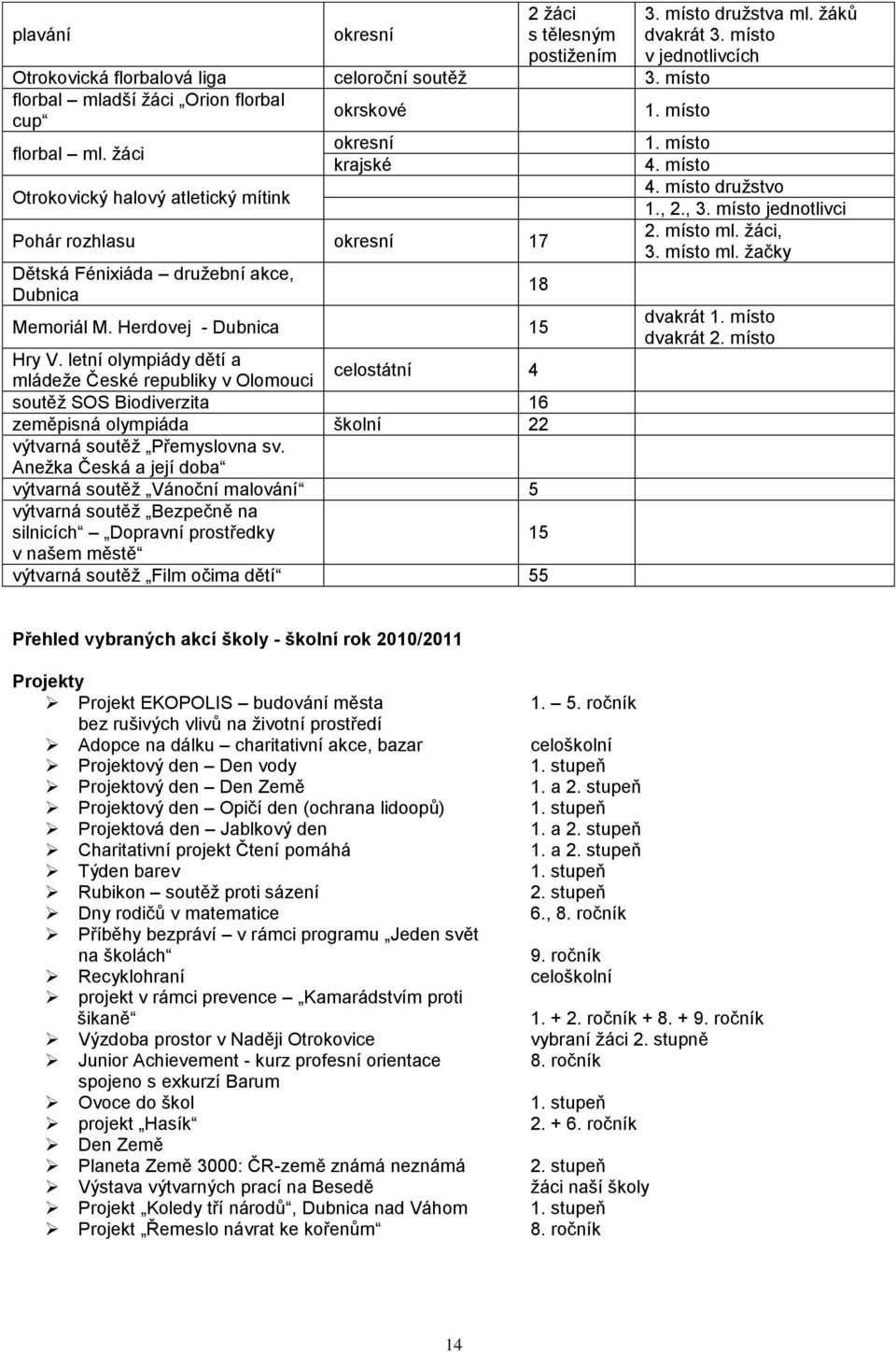 Herdovej - Dubnica 15 Hry V. letní olympiády dětí a mládeţe České republiky v Olomouci celostátní 4 soutěţ SOS Biodiverzita 16 zeměpisná olympiáda školní 22 výtvarná soutěţ Přemyslovna sv.