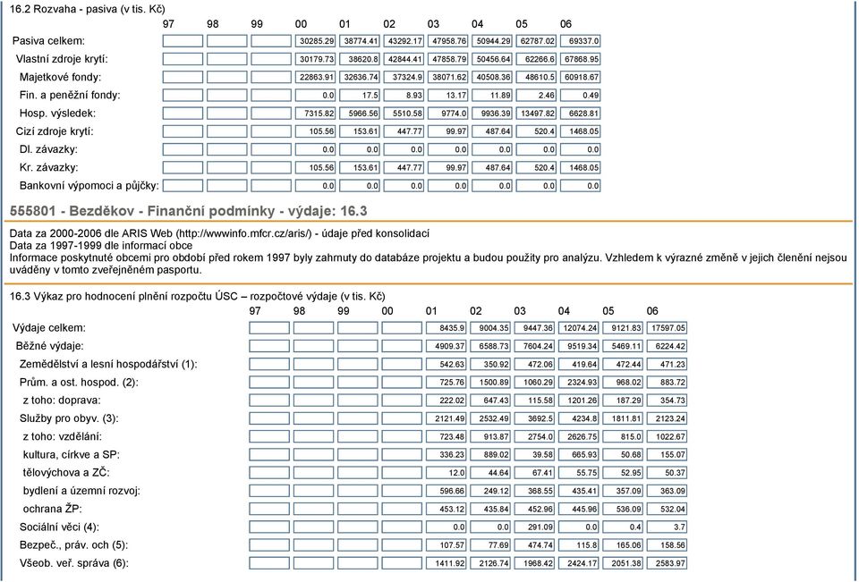 56 5510.58 9774.0 9936.39 13497.82 6628.81 Cizí zdroje krytí: 105.56 153.61 447.77 99.97 487.64 520.4 1468.05 Dl. závazky: 0.0 0.0 0.0 0.0 0.0 0.0 0.0 Kr. závazky: 105.56 153.61 447.77 99.97 487.64 520.4 1468.05 Bankovní výpomoci a půjčky: 0.