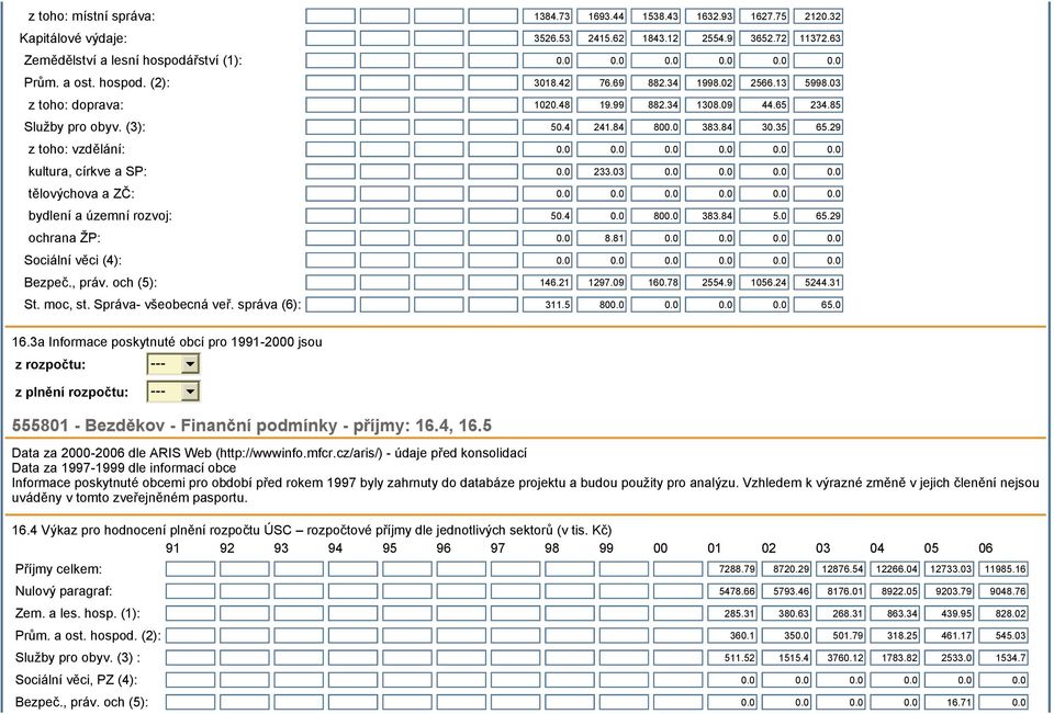 29 z toho: vzdělání: 0.0 0.0 0.0 0.0 0.0 0.0 kultura, církve a SP: 0.0 233.03 0.0 0.0 0.0 0.0 tělovýchova a ZČ: 0.0 0.0 0.0 0.0 0.0 0.0 bydlení a územní rozvoj: 50.4 0.0 800.0 383.84 5.0 65.