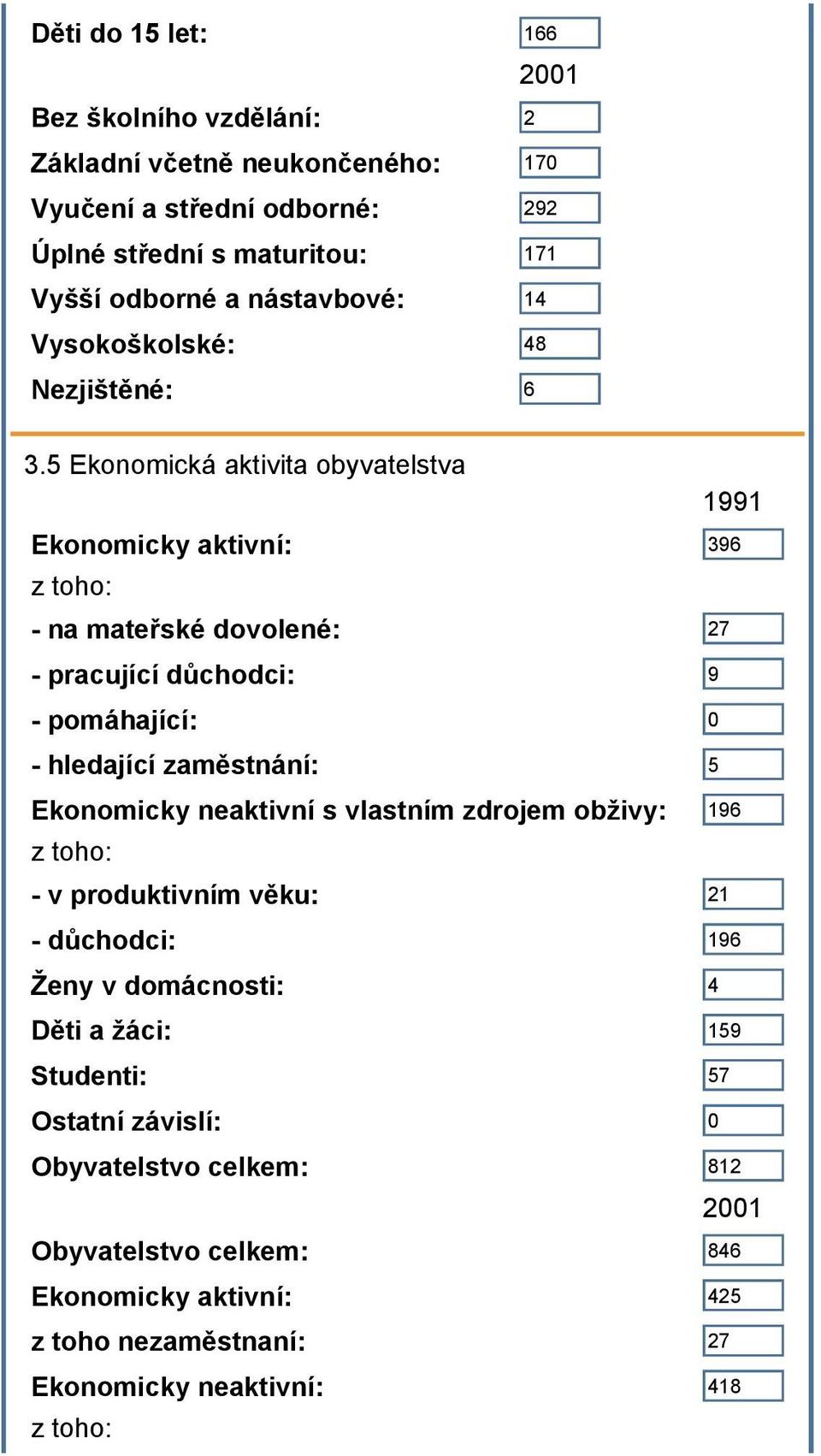 5 Ekonomická aktivita obyvatelstva 1991 Ekonomicky aktivní: 396 z toho: - na mateřské dovolené: 27 - pracující důchodci: 9 - pomáhající: 0 - hledající zaměstnání: 5