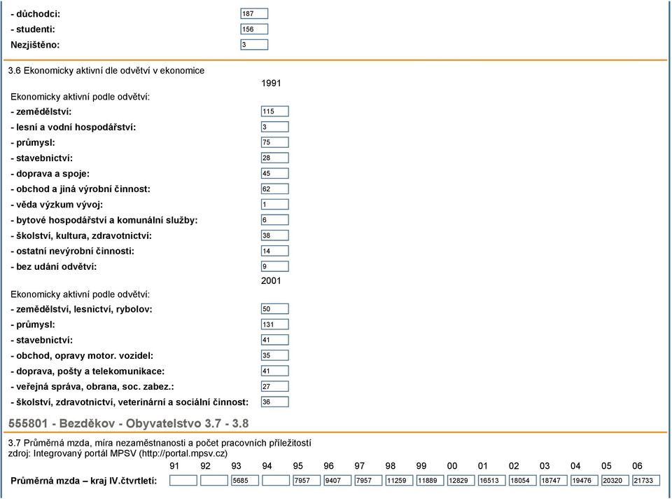 a jiná výrobní činnost: 62 - věda výzkum vývoj: 1 - bytové hospodářství a komunální služby: 6 - školství, kultura, zdravotnictví: 38 - ostatní nevýrobní činnosti: 14 - bez udání odvětví: 9 2001