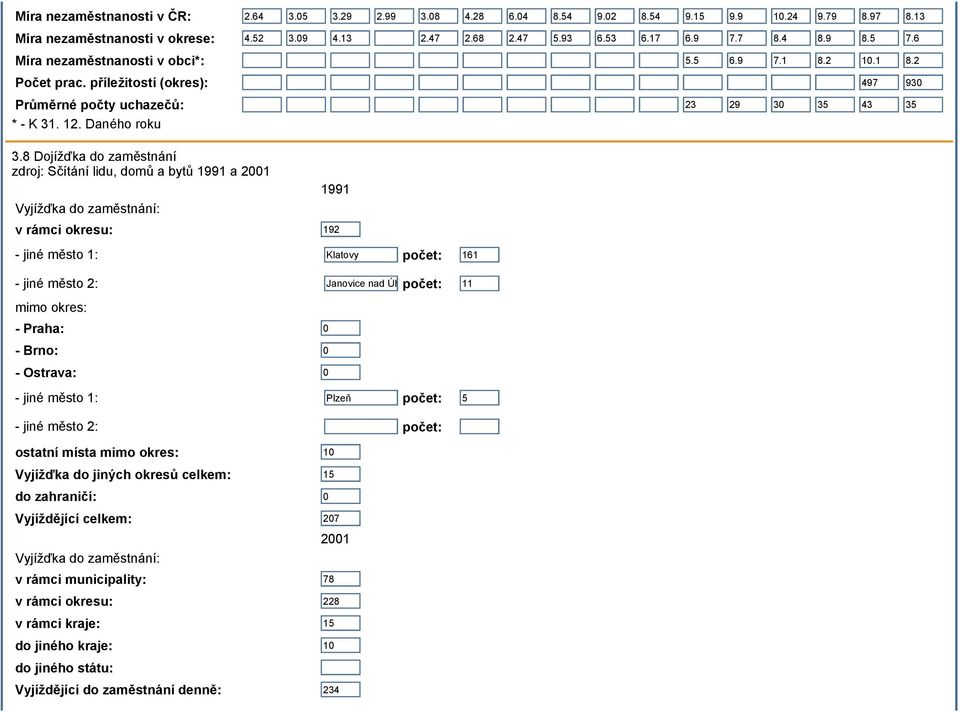 8 Dojížďka do zaměstnání zdroj: Sčítání lidu, domů a bytů 1991 a 2001 Vyjížďka do zaměstnání: 1991 v rámci okresu: 192 - jiné město 1: počet: 161 - jiné město 2: Janovice nad Úhlavou počet: 11 mimo