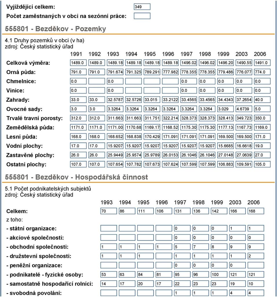 02291496.20111490.55731491.0 Orná půda: 791.0 791.0 791.6743 791.325 789.2916 777.9821 778.3553 778.3553 779.4864 776.0773 774.0 Chmelnice: 0.0 0.0 0.0 0.0 0.0 0.0 0.0 Vinice: 0.0 0.0 0.0 0.0 0.0 0.0 0.0 Zahrady: 33.