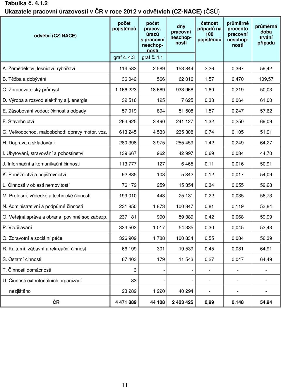 Zemědělství, lesnictví, rybářství 114 583 2 589 153 844 2,26 0,367 59,42 B. Těžba a dobývání 36 042 566 62 016 1,57 0,470 109,57 C. Zpracovatelský průmysl 1 166 223 18 669 933 968 1,60 0,219 50,03 D.