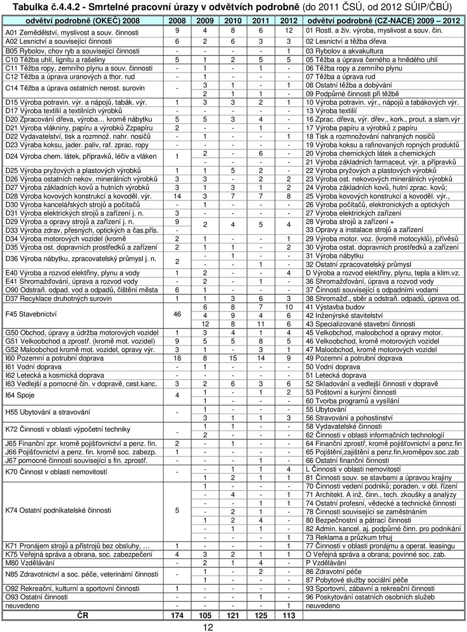 činnosti 9 4 8 6 12 01 Rostl. a živ. výroba, myslivost a souv. čin.