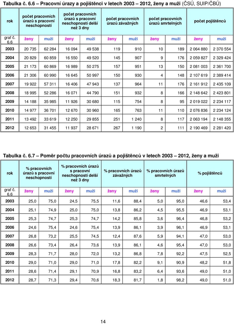 6 ženy muži ženy muži ženy muži ženy muži ženy muži 2003 20 735 62 284 16 094 49 538 119 910 10 189 2 064 880 2 370 554 2004 20 829 60 859 16 550 49 520 145 907 9 176 2 059 827 2 329 424 2005 21 173