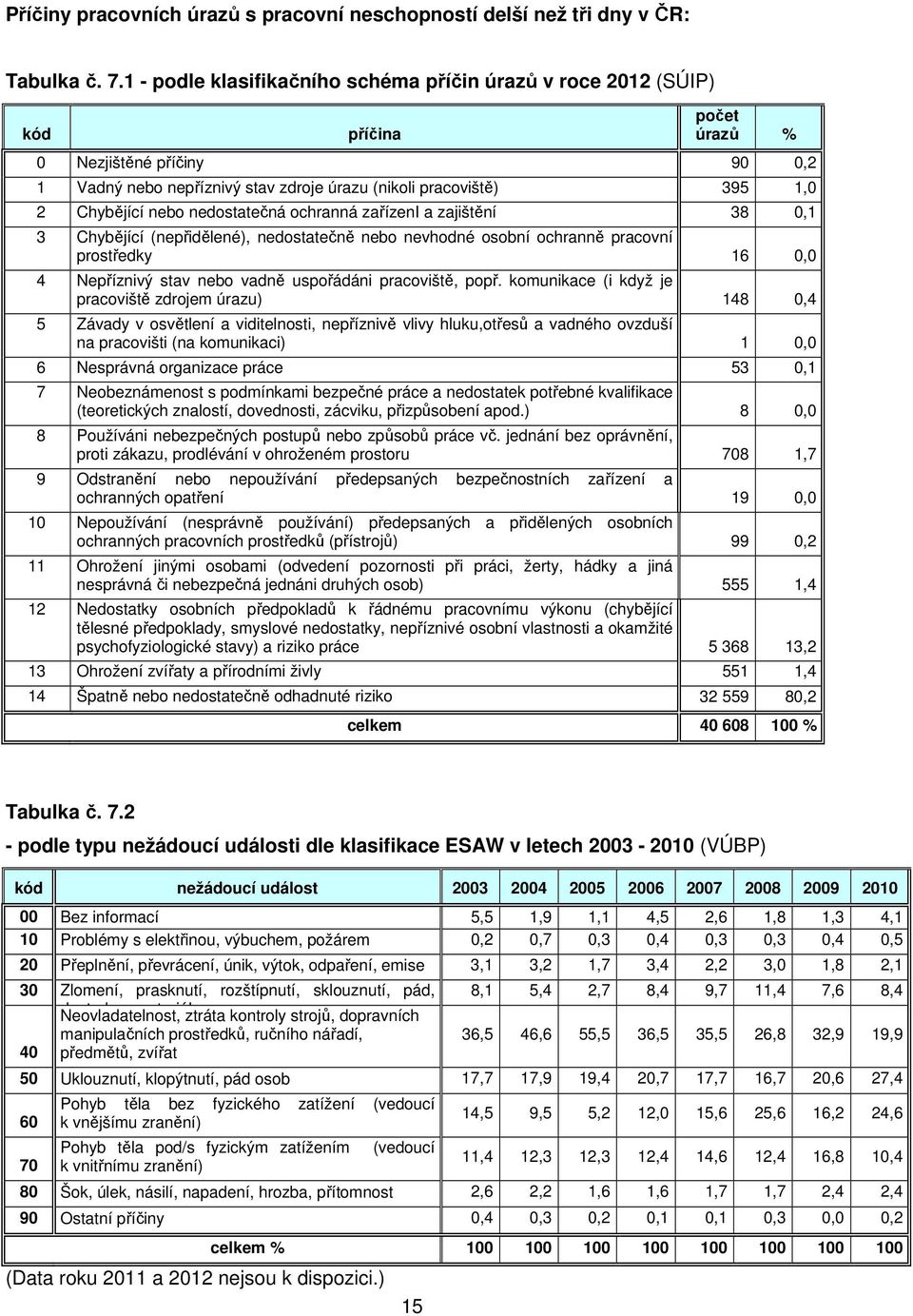 nedostatečná ochranná zařízeni a zajištění 38 0,1 3 Chybějící (nepřidělené), nedostatečně nebo nevhodné osobní ochranně prostředky 16 0,0 4 Nepříznivý stav nebo vadně uspořádáni pracoviště, popř.