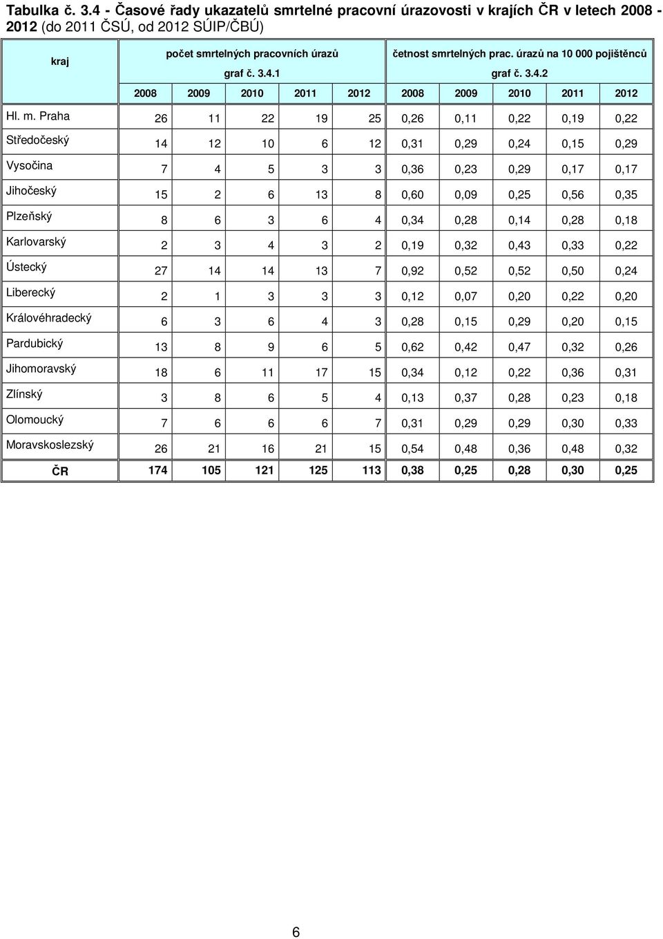 Praha 26 11 22 19 25 0,26 0,11 0,22 0,19 0,22 Středočeský 14 12 10 6 12 0,31 0,29 0,24 0,15 0,29 Vysočina 7 4 5 3 3 0,36 0,23 0,29 0,17 0,17 Jihočeský 15 2 6 13 8 0,60 0,09 0,25 0,56 0,35 Plzeňský 8