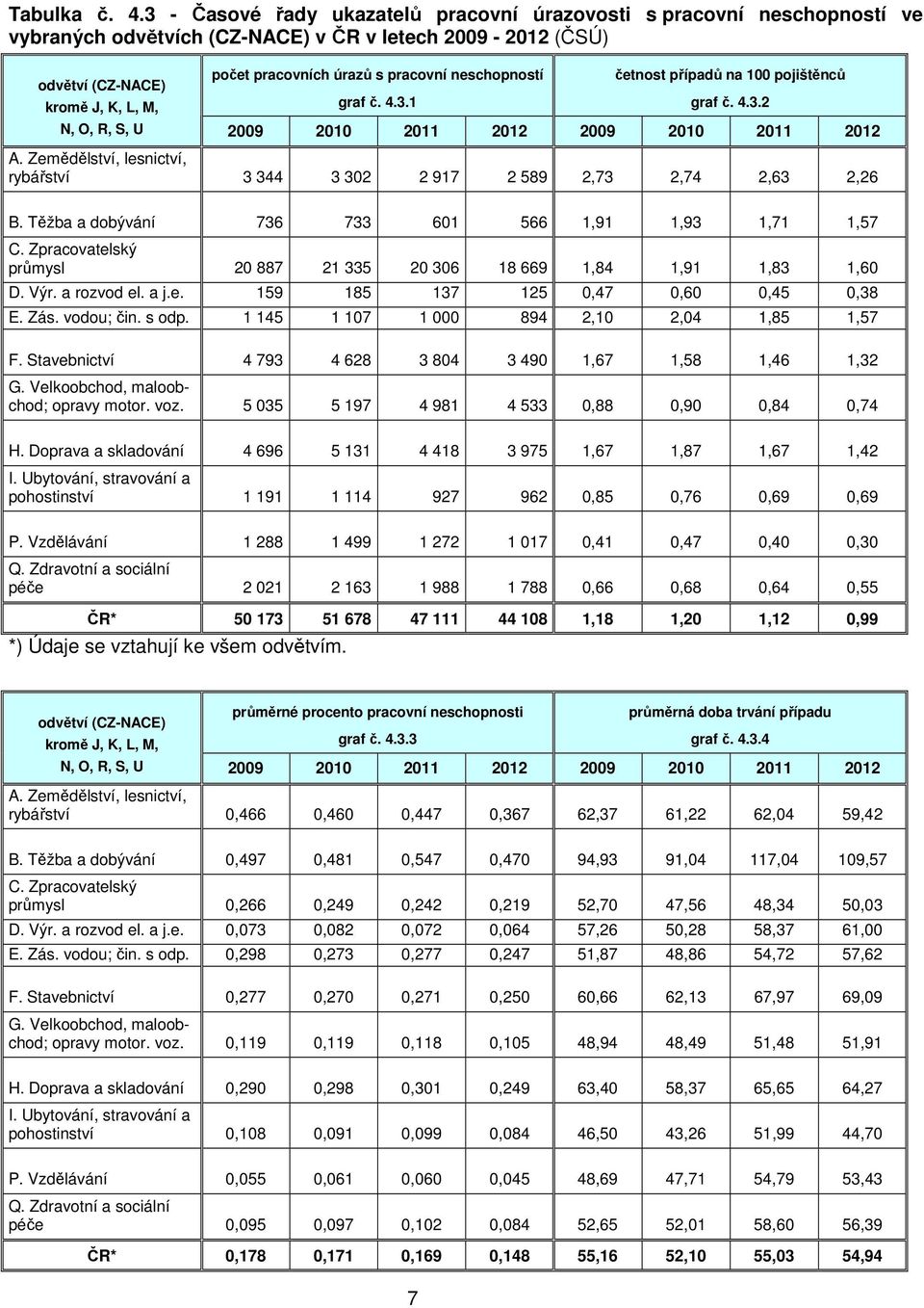 Zpracovatelský průmysl 20 887 21 335 20 306 18 669 1,84 1,91 1,83 1,60 D. Výr. a rozvod el. a j.e. 159 185 137 125 0,47 0,60 0,45 0,38 E. Zás. vodou; čin. s odp.