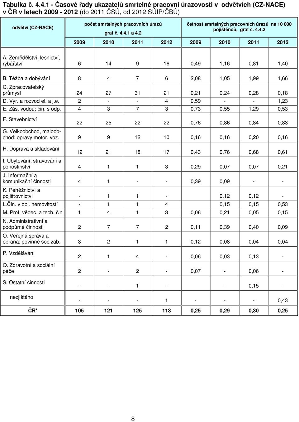 Těžba a dobývání 8 4 7 6 2,08 1,05 1,99 1,66 C. Zpracovatelský průmysl 24 27 31 21 0,21 0,24 0,28 0,18 D. Výr. a rozvod el. a j.e. 2 - - 4 0,59 - - 1,23 E. Zás. vodou; čin. s odp.