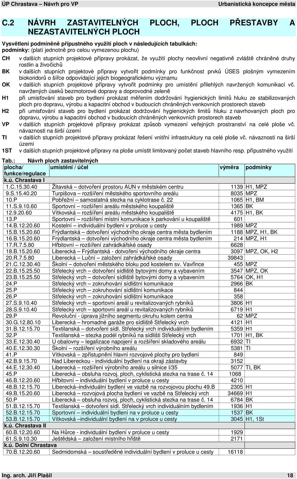 CH BK OK H1 H2 VP TI 1ST v dalších stupních projektové přípravy prokázat, že využití plochy neovlivní negativně zvláště chráněné druhy rostlin a živočichů v dalších stupních projektové přípravy