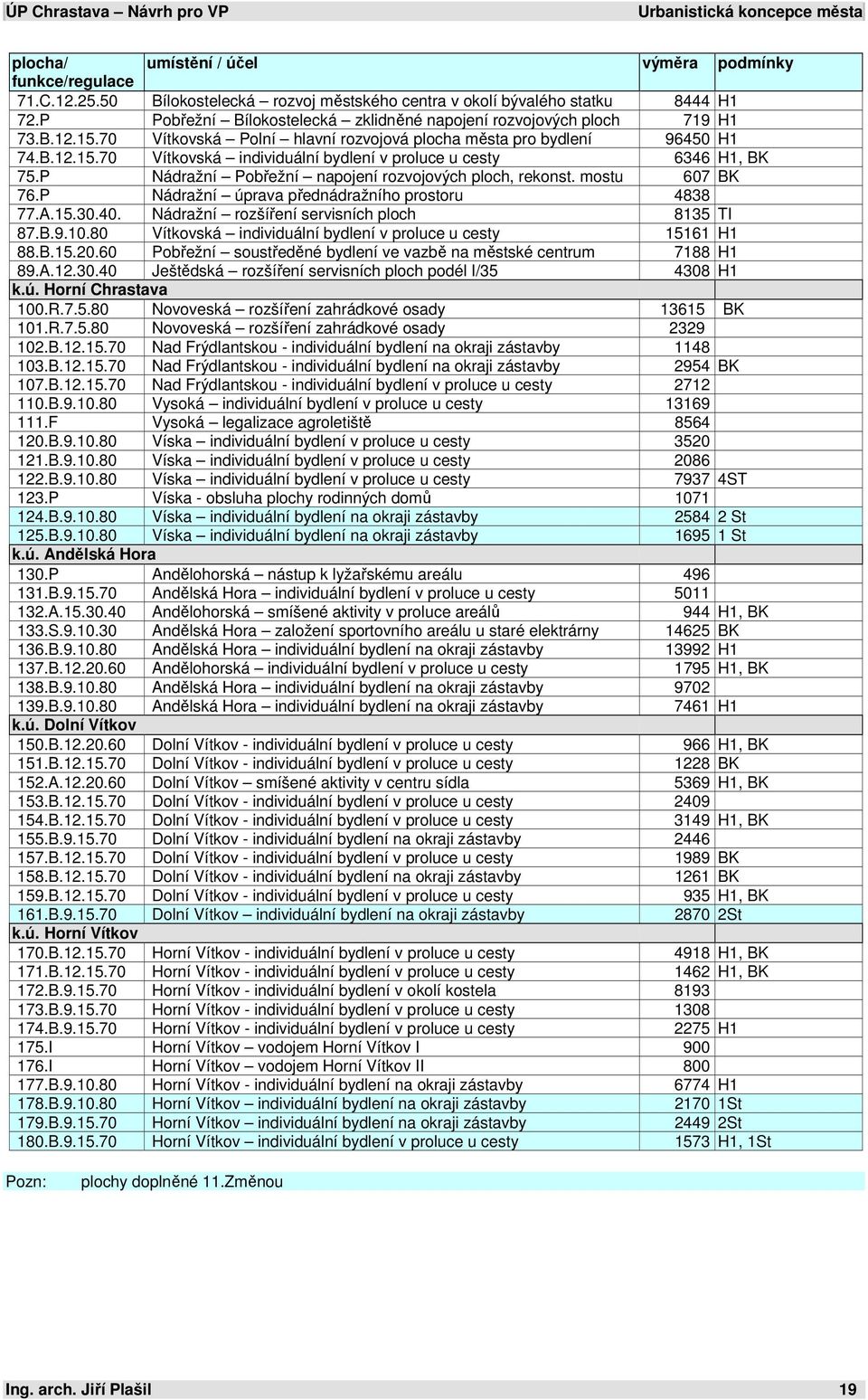 P Nádražní Pobřežní napojení rozvojových ploch, rekonst. mostu 607 BK 76.P Nádražní úprava přednádražního prostoru 4838 77.A.15.30.40. Nádražní rozšíření servisních ploch 8135 TI 87.B.9.10.