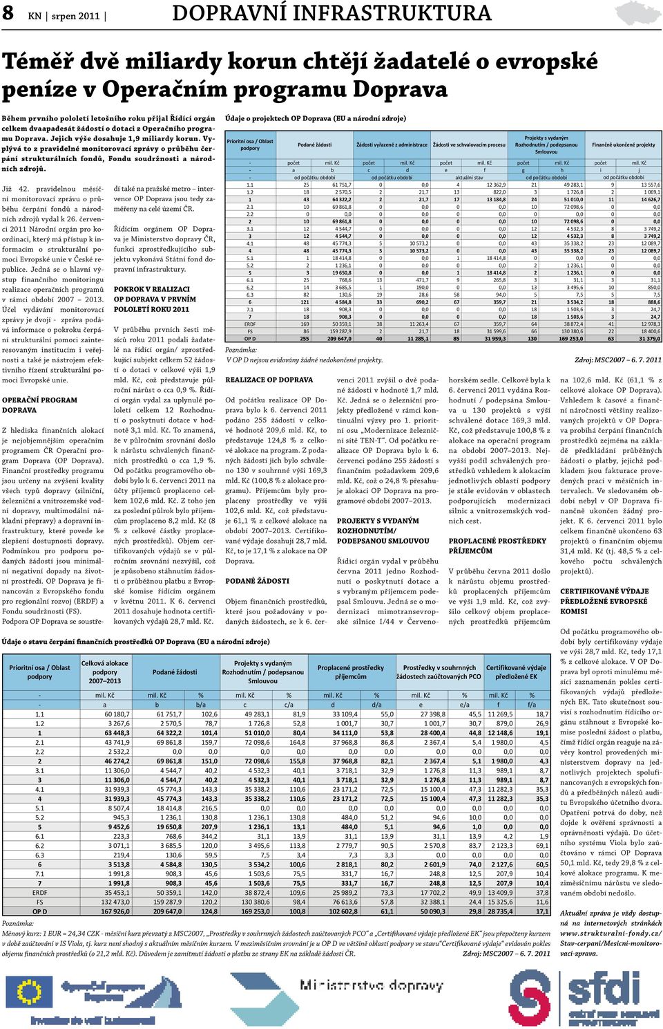 Vyplývá to z pravidelné monitorovací zprávy o průběhu čerpání strukturálních fondů, Fondu soudržnosti a národních zdrojů. Již 42.