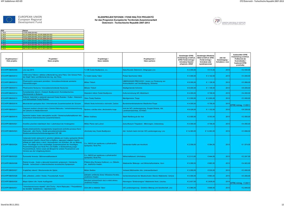 550,00 ETZ-KPF/SB/05/010 Velká cena Tábora v atletice a Memoriál Ing.Jana Pána / Der Grosse Preis der Stadt Tabor und Memorial des Ing. Jan Pána TJ Vodní stavby Tábor Polizei Sportverein Wels 3.