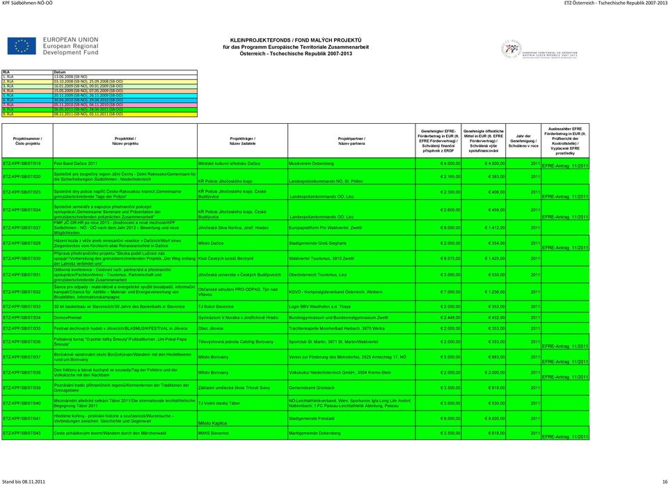 000,00 2011 ETZ-KPF/SB/07/020 Společně pro bezpečný region Jižní Čechy - Dolní Rakousko/Gemeinsam für die Sicherheitsregion Südböhmen - Niederösterreich KŘ Policie Jihočeského kraje