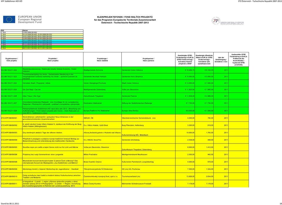 2011 (SB-NÖ), 03.11.2011 (SB-OÖ) EU-SB-15CZ11-022 EU-SB-15CZ11-023 Standortpositionierung / Etablování lokality Gmünd-Schrems - České Velenice Tourismusmarketing Via Verde - Gemeinsame Wanderung in