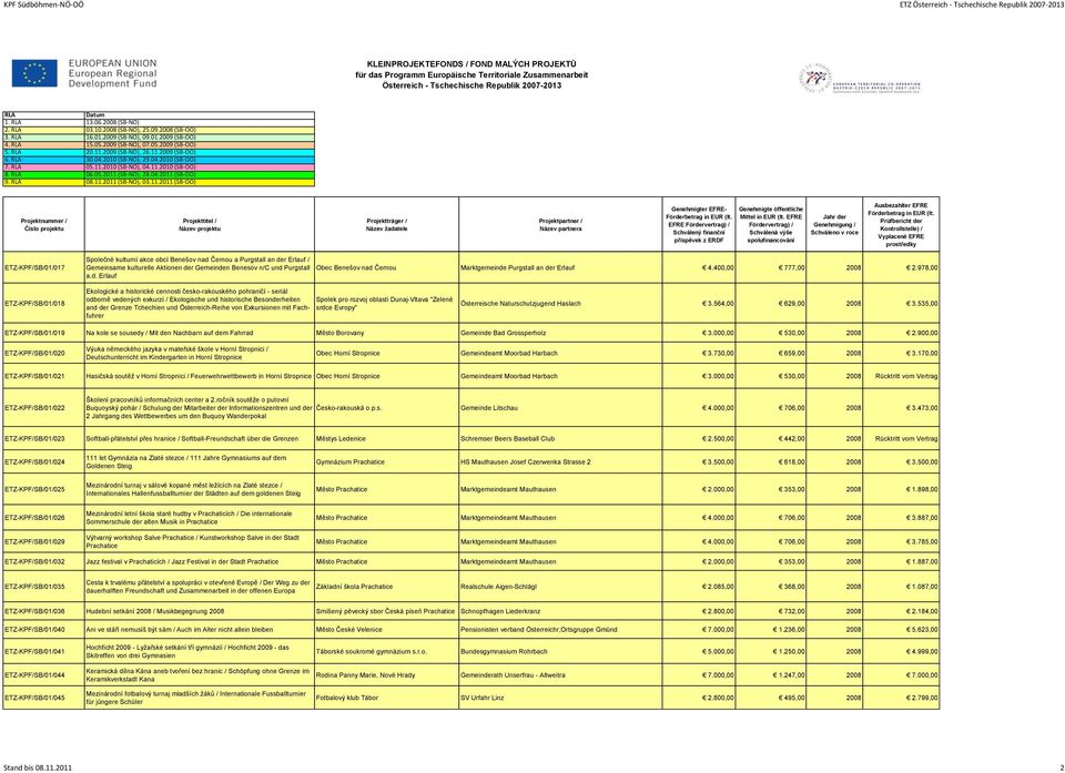 2011 (SB-NÖ), 03.11.2011 (SB-OÖ) ETZ-KPF/SB/01/017 ETZ-KPF/SB/01/018 Společné kulturní akce obcí Benešov nad Černou a Purgstall an der Erlauf / Gemeinsame kulturelle Aktionen der Gemeinden Benesov